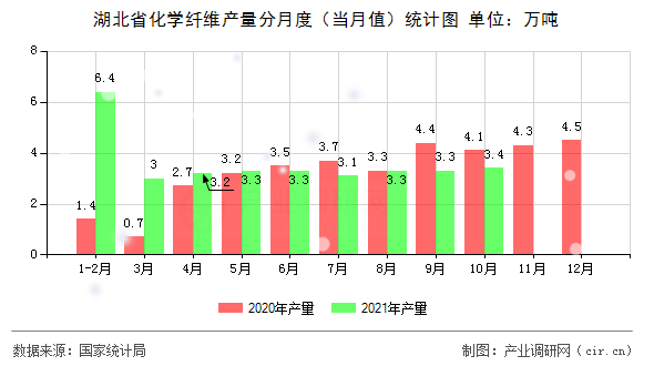 湖北省化學(xué)纖維產(chǎn)量分月度（當(dāng)月值）統(tǒng)計(jì)圖