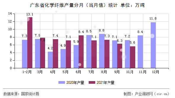 廣東省化學(xué)纖維產(chǎn)量分月（當(dāng)月值）統(tǒng)計