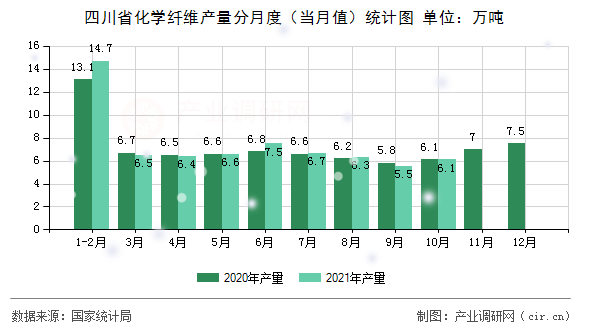 四川省化學(xué)纖維產(chǎn)量分月度（當(dāng)月值）統(tǒng)計圖