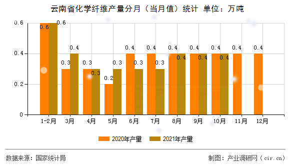 云南省化學(xué)纖維產(chǎn)量分月（當(dāng)月值）統(tǒng)計(jì)