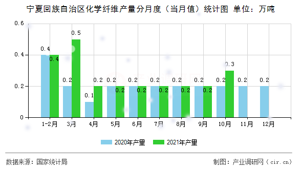 寧夏回族自治區(qū)化學(xué)纖維產(chǎn)量分月度（當(dāng)月值）統(tǒng)計(jì)圖