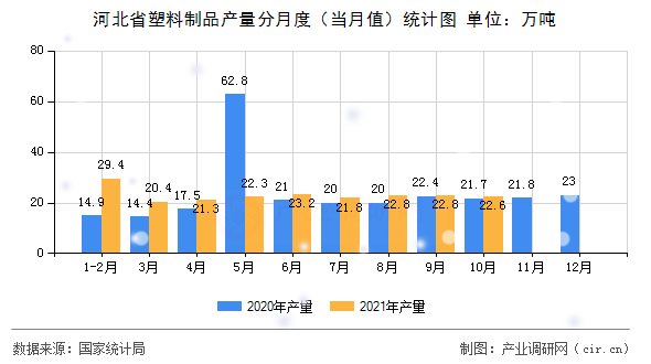 河北省塑料制品產(chǎn)量分月度（當(dāng)月值）統(tǒng)計(jì)圖