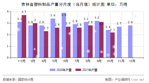 吉林省塑料制品產(chǎn)量分月度（當月值）統(tǒng)計圖