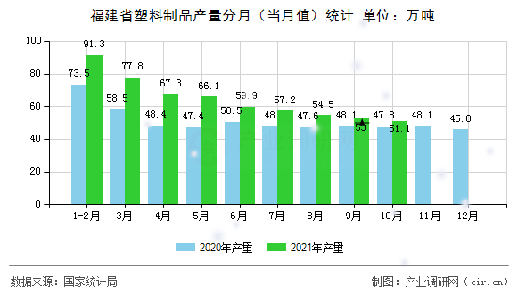 福建省塑料制品產(chǎn)量分月（當(dāng)月值）統(tǒng)計