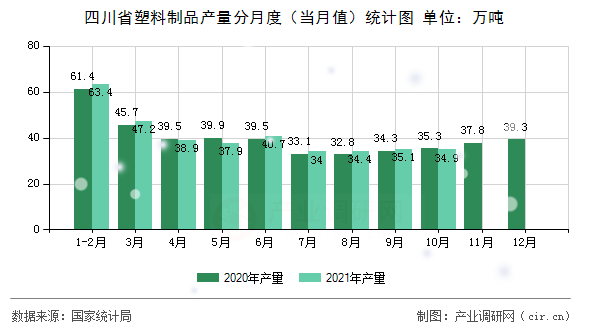 四川省塑料制品產(chǎn)量分月度（當月值）統(tǒng)計圖