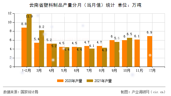 云南省塑料制品產(chǎn)量分月（當月值）統(tǒng)計