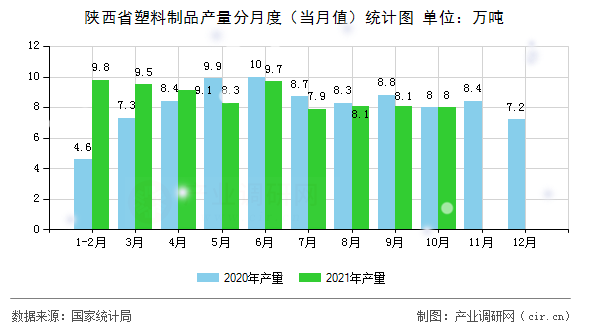 陜西省塑料制品產(chǎn)量分月度（當(dāng)月值）統(tǒng)計(jì)圖