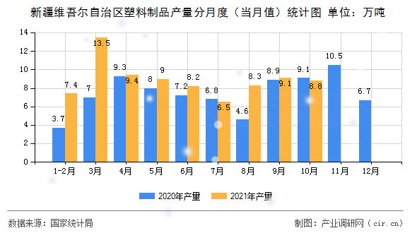 新疆維吾爾自治區(qū)塑料制品產(chǎn)量分月度（當(dāng)月值）統(tǒng)計圖