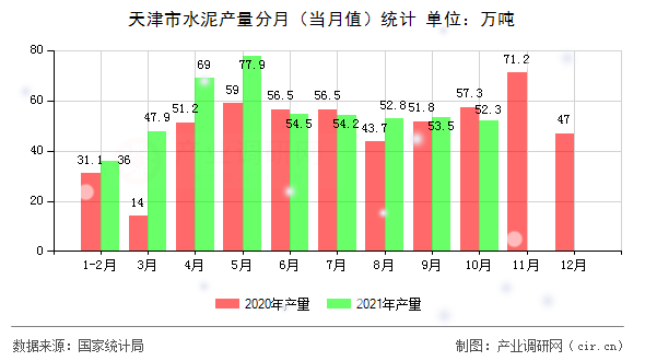 天津市水泥產(chǎn)量分月（當(dāng)月值）統(tǒng)計(jì)