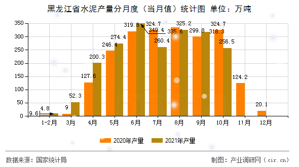 黑龍江省水泥產(chǎn)量分月度（當(dāng)月值）統(tǒng)計(jì)圖