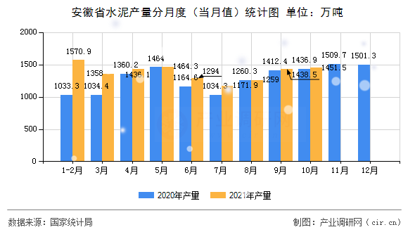 安徽省水泥產(chǎn)量分月度（當(dāng)月值）統(tǒng)計(jì)圖