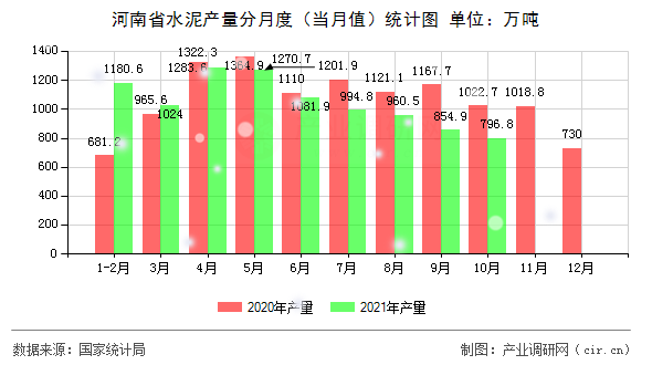 河南省水泥產(chǎn)量分月度（當(dāng)月值）統(tǒng)計圖