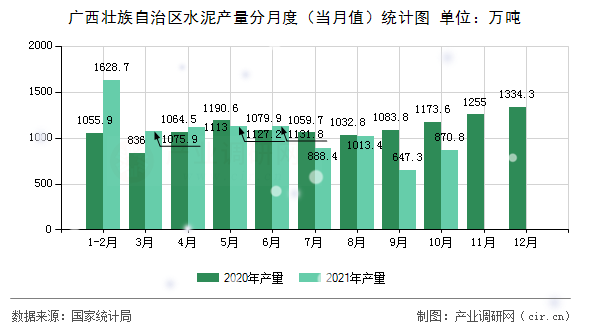 廣西壯族自治區(qū)水泥產(chǎn)量分月度（當(dāng)月值）統(tǒng)計圖