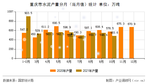 重慶市水泥產(chǎn)量分月（當(dāng)月值）統(tǒng)計(jì)