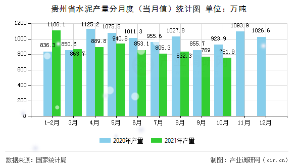 貴州省水泥產(chǎn)量分月度（當(dāng)月值）統(tǒng)計(jì)圖