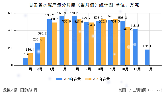 甘肅省水泥產(chǎn)量分月度（當月值）統(tǒng)計圖