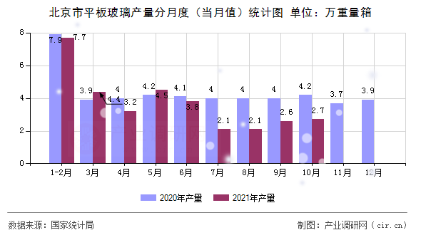 北京市平板玻璃產(chǎn)量分月度（當月值）統(tǒng)計圖