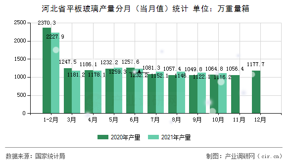 河北省平板玻璃產(chǎn)量分月（當(dāng)月值）統(tǒng)計
