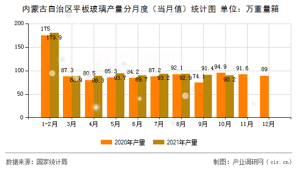 內(nèi)蒙古自治區(qū)平板玻璃產(chǎn)量分月度（當月值）統(tǒng)計圖