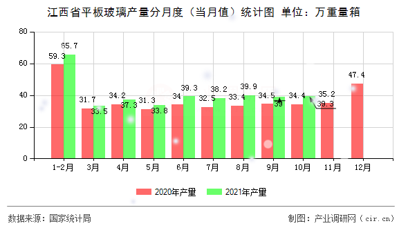 江西省平板玻璃產(chǎn)量分月度（當(dāng)月值）統(tǒng)計(jì)圖