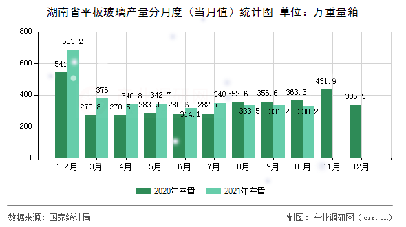 湖南省平板玻璃產(chǎn)量分月度（當(dāng)月值）統(tǒng)計圖