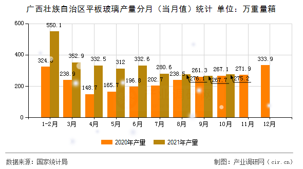 廣西壯族自治區(qū)平板玻璃產(chǎn)量分月（當(dāng)月值）統(tǒng)計(jì)