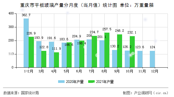 重慶市平板玻璃產(chǎn)量分月度（當月值）統(tǒng)計圖