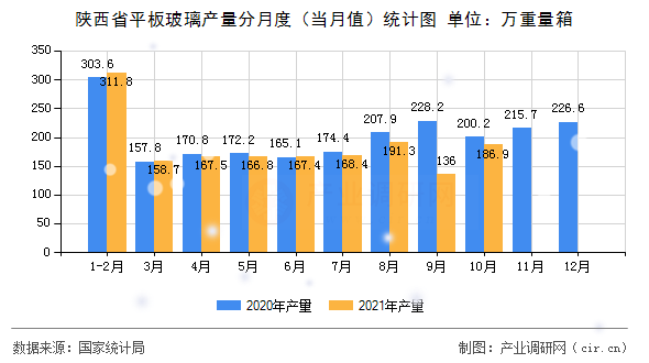 陜西省平板玻璃產(chǎn)量分月度（當月值）統(tǒng)計圖