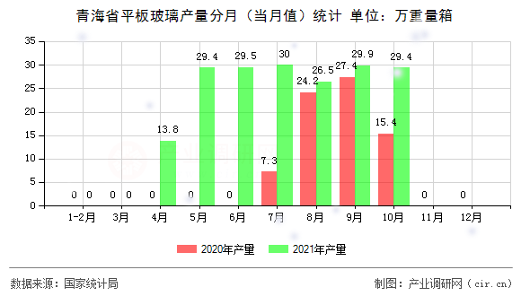 青海省平板玻璃產(chǎn)量分月（當(dāng)月值）統(tǒng)計