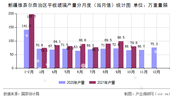 新疆維吾爾自治區(qū)平板玻璃產(chǎn)量分月度（當月值）統(tǒng)計圖