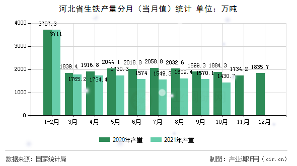 河北省生鐵產(chǎn)量分月（當月值）統(tǒng)計