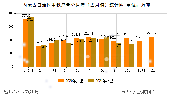 內(nèi)蒙古自治區(qū)生鐵產(chǎn)量分月度（當(dāng)月值）統(tǒng)計圖