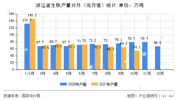 浙江省生鐵產(chǎn)量分月（當月值）統(tǒng)計