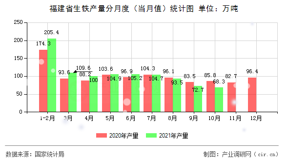 福建省生鐵產(chǎn)量分月度（當(dāng)月值）統(tǒng)計(jì)圖