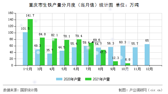 重慶市生鐵產(chǎn)量分月度（當月值）統(tǒng)計圖