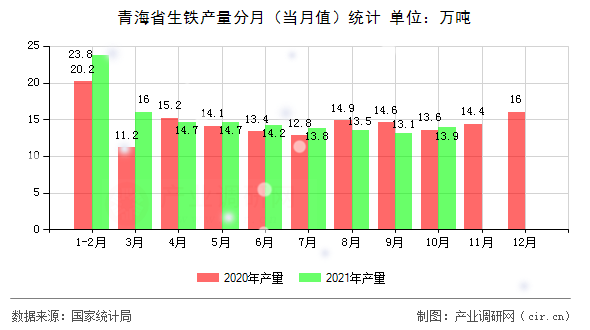 青海省生鐵產(chǎn)量分月（當(dāng)月值）統(tǒng)計