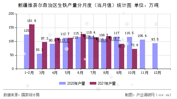 新疆維吾爾自治區(qū)生鐵產(chǎn)量分月度（當(dāng)月值）統(tǒng)計(jì)圖
