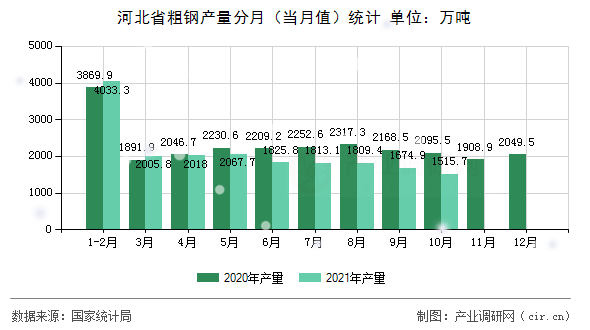 河北省粗鋼產(chǎn)量分月（當(dāng)月值）統(tǒng)計(jì)