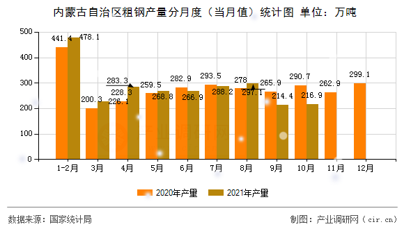 內(nèi)蒙古自治區(qū)粗鋼產(chǎn)量分月度（當(dāng)月值）統(tǒng)計(jì)圖