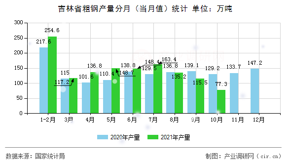 吉林省粗鋼產量分月（當月值）統(tǒng)計