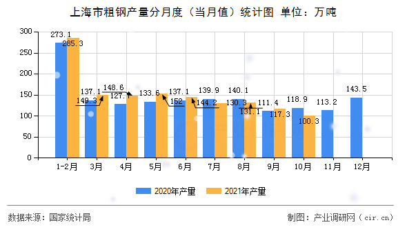 上海市粗鋼產(chǎn)量分月度（當月值）統(tǒng)計圖