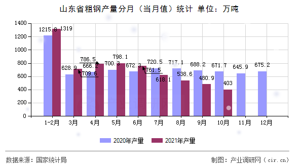 山東省粗鋼產(chǎn)量分月（當(dāng)月值）統(tǒng)計