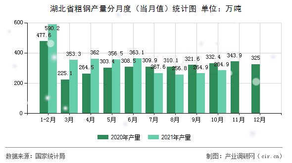 湖北省粗鋼產(chǎn)量分月度（當(dāng)月值）統(tǒng)計(jì)圖