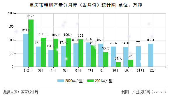 重慶市粗鋼產(chǎn)量分月度（當(dāng)月值）統(tǒng)計(jì)圖