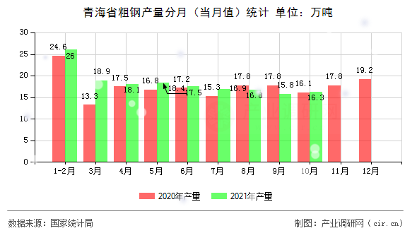 青海省粗鋼產(chǎn)量分月（當(dāng)月值）統(tǒng)計(jì)
