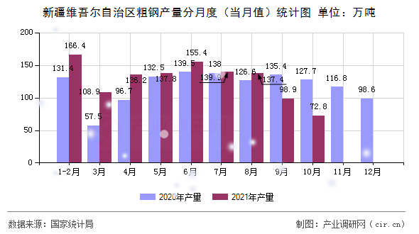 新疆維吾爾自治區(qū)粗鋼產(chǎn)量分月度（當(dāng)月值）統(tǒng)計(jì)圖