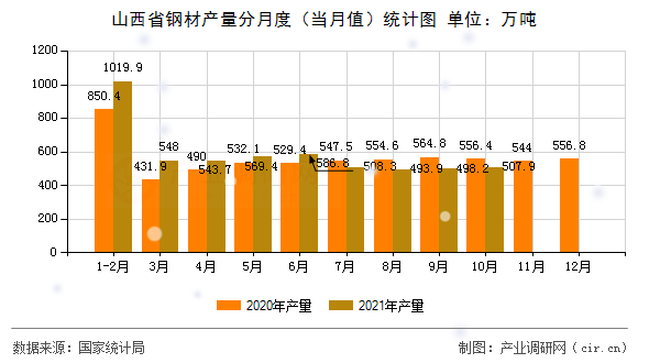 山西省鋼材產(chǎn)量分月度（當(dāng)月值）統(tǒng)計(jì)圖