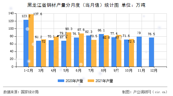 黑龍江省鋼材產(chǎn)量分月度（當(dāng)月值）統(tǒng)計圖
