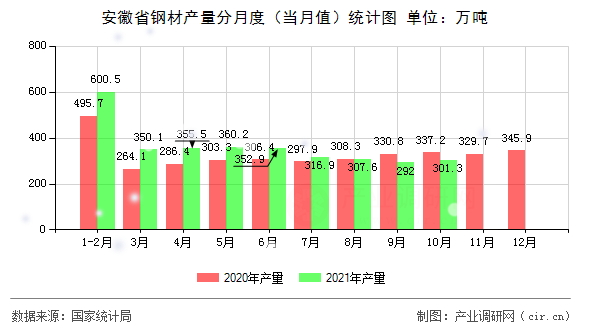 安徽省鋼材產(chǎn)量分月度（當(dāng)月值）統(tǒng)計(jì)圖
