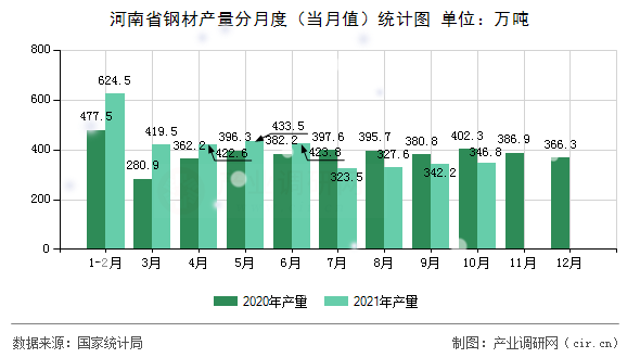 河南省鋼材產(chǎn)量分月度（當月值）統(tǒng)計圖